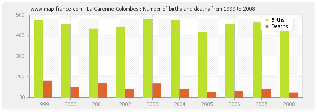 La Garenne-Colombes : Number of births and deaths from 1999 to 2008